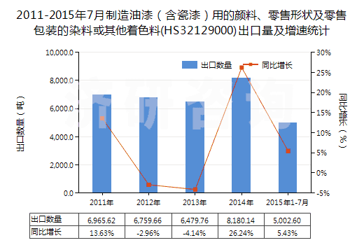2011-2015年7月制造油漆（含瓷漆）用的顏料、零售形狀及零售包裝的染料或其他著色料(HS32129000)出口量及增速統(tǒng)計